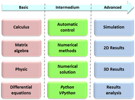 Chronological sequence strategy