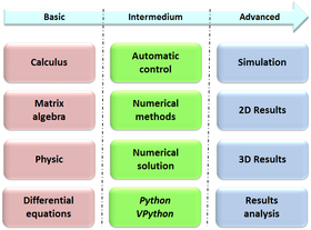 Chronological sequence strategy