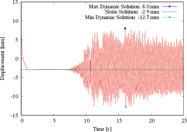 Displacement in the Z direction for control point A