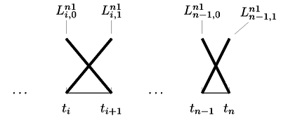Interpolation of f. The distance between successive points is h, except for the pair tₙ₋₁ and tₙ, in which case it is ϕh.