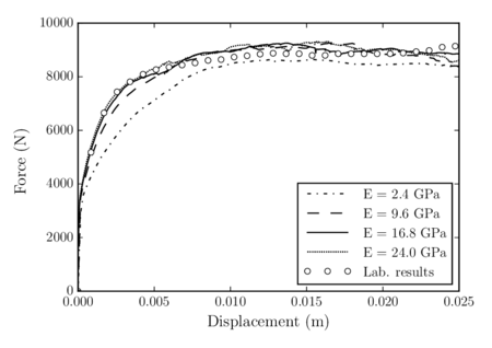 Numerical results of the ballast resistance test for four different values of the Young modulus, and comparison to the experimental test.