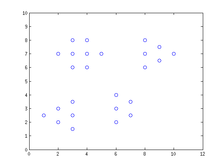 Representación gráfica del conjunto de datos en el plano de la forma (x,y) de la Tabla 1.