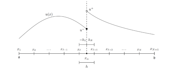 Example of a discontinuous function u with an interface located between the points xI and xI+1.