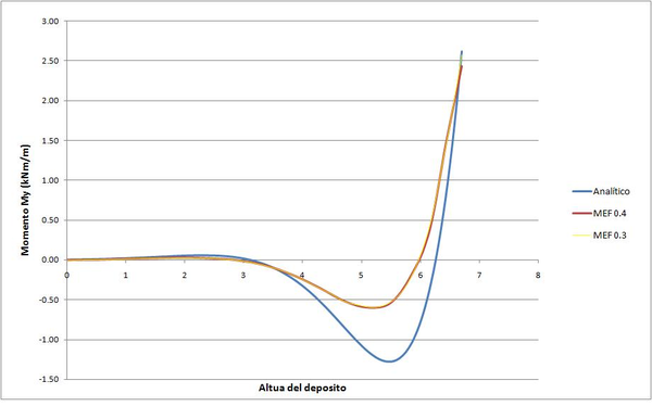 Comparación cálculo analítico vs MEF del esfuerzo My alrededor de y.