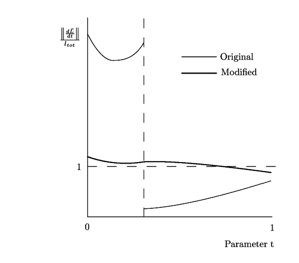 Comparison between the derivatives of the curve before and after   the reparametrization.