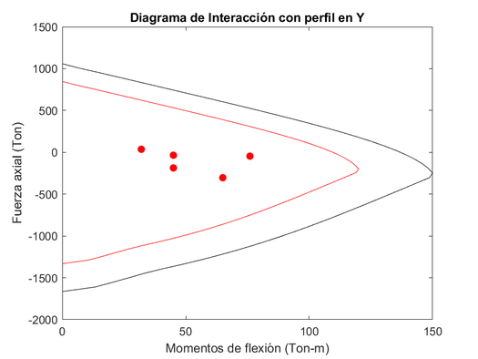 Diagrama de interacción en Y con espesor de perfil (t) resultante-Modelo estructural 01.