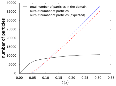 Evolution of the total number of particles in the domain, in time. The expected number of particles leaving the domain through the outlet is also depicted (red dashed line), as well as the expected steady-state expected output estimated using the residence time of the fluid particles (blue, dotted-dashed line). As long as there is a difference in the slopes of the latter curves, there will be accumulation/depletion.