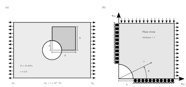 (a) Infinite plate with a hole being stretched along the horizontal            axis with a force of f[1]=10 ~~kPa from each side.            (b) Computational domain, a= 0.5m and b=2m, with axysymmetrical            assumptions used to test the numerical method.            The polar coordinates, r and θ, for calculating the            analytical stress field.