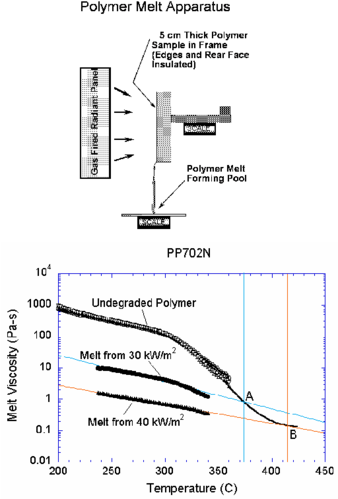 Polymer melt experiment. Viscosity vs. temperature for PP702N   polypropylene in its initial undegraded form and after exposure to 30   kW/m² and 40 kW/m² heat fluxes.  The black curve follows the   extrapolation of viscosity to high temperatures.