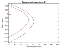 Interaction diagram in the X-axis direction for the global optima 4t-ISR-GA