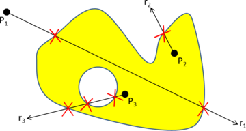 2D example of the ray casting technique to solve the PIP problem. Point P₁ is considered outside of the polygon because ray r₁ has an even number of intersection points (2). Points P₂ and P₃ are considered inside of the polygon because rays r₂ and r₃ have an odd number of intersection points (1 and 3 respectively).