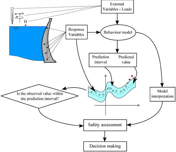 Flow diagram of dam monitoring data analysis.