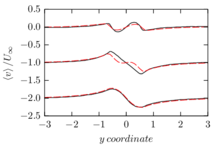 Cross-stream velocity                         v                 {\displaystyle v}    .