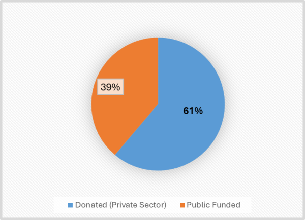 Fig. 4 Frequency Distribution of Donated and Public Funded DepEd School Buildings