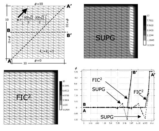 Square domain with uniform Dirichlet conditions, upward diagonal velocity and zero source. SUPG and FIC solutions obtained with a structured mesh of 2×10×20 linear triangles. Geometrical aspect ratio 2:1