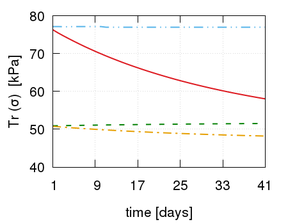 Evolution of the growth stretch ϑ (left) and the trace of the Cauchy  stress tensor Tr\left(σ\right) (right) along time for the four elements marked in Figure 44.