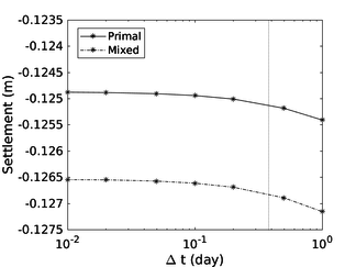 Rigid circular footing. Influence of the temporal discretization on the settlement at the end of the loading phase for the primal and mixed formulation. The vertical dotted line separates simulations that have elements whose stabilization parameter is larger than zero from those that all elements have a null stabilization parameter.