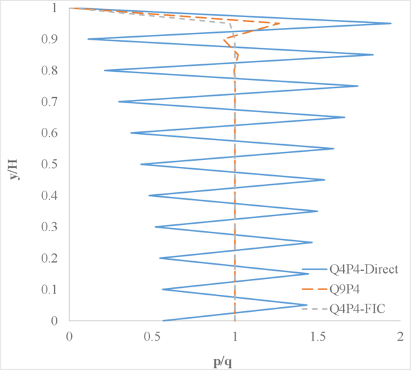Quasi-incompressible limit (Q = 10¹⁵ N/m²).