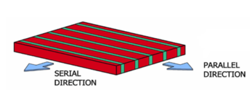 Simplified description of the parallel and serial behaviours of a composite, reproduced with permission from Oller [104].