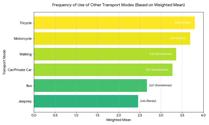 Fig.3: Frequency of Use of Other Transport Modes (Based on Weighhted Mean)