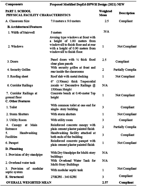Table 5: Level of Compliance of DepEd School Buildings Post 2021 1-Storey