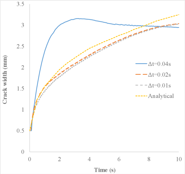 Crack width for different time steps with le=2 cm.