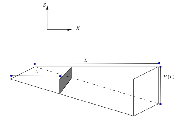 Configuration of the semienclosed channel.
