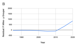 'Figure 3: Faux-residuals created from rates of research of lionfish - rates of research of µ grouper. (A) the rate of research relevant to P. volitans compared to the µ average research rate for groupers. (B) the rate of research relevant to P. miles compared to the µ average research rate for groupers.'