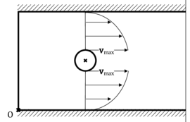 Schematic velocity profile for different boundary conditions at a cylinder embedded in a channel flow - The pictures show that with a true slip boundary the maximum velocity appears directly at the cylinder whereas iff viscous influences are present at the cylinder interface, vₘₐₓ shifts.