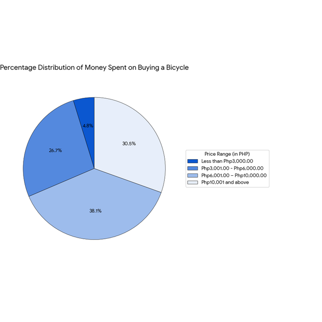 Fig.6. Money spent on buying a bicycle