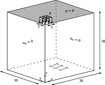 Elastic soil foundation subjected to surface loading. Geometry and boundary conditions. Dimensions in m.