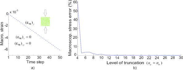 a) First strain trajectory employed for assessing training errors.   b) Plot of the macroscopic error estimator ̃Eσ,MROM (see Eq.(5.8)) corresponding to this testing trajectory  versus  level of truncation (nσ= nu)