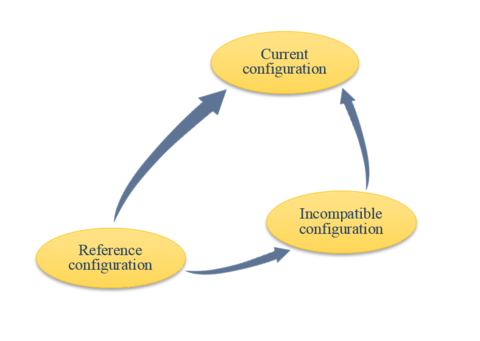 Schematic representation of the multiplicative decomposition of the deformation gradient,   inspired by [186]. Density, volume and mass relations in the different configurations are  given for a continuum growth process at a given time. At the initial time, all configurations collapse into a single one.  The definition of each term is available in the notation list.