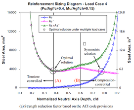 A typical Reinforcement Sizing Diagram for a given load combination. [5