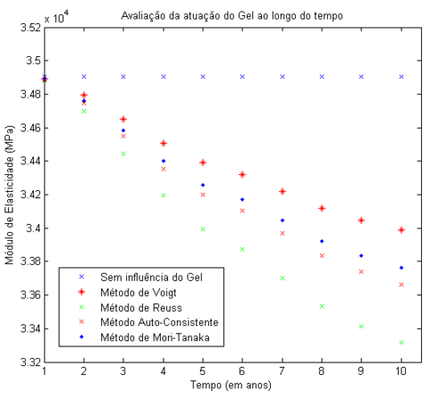 Avaliação da influência do gel para fₐg = 30%. (Vários métodos)