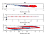 Phase Portrait - the blue line is related to the system with uncertain parameters; the red line, with fixed parameters; the black line, in turn, is related to the controlled system. (a) Mathieu system, (b) Non-ideal excitation, and (c) Van der Pol system