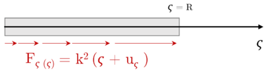1D static problem interpreted as an axially loaded static bar in the rotating frame