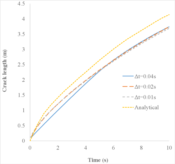Crack length for different time steps with le=2 cm.