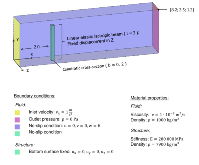 Classical FSI problem: flow-induced deflection of a beam - For this scenario the physical behavior is known. The parametrization in conjunction with the fixed Z-displacement of the beam will lead to an X-deflection at the tip of the beam without introducing any flutter or similar dynamic phenomena.