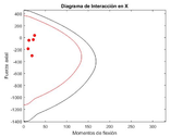 Interaction diagram in the X-axis direction for the global optima 4t-ISR