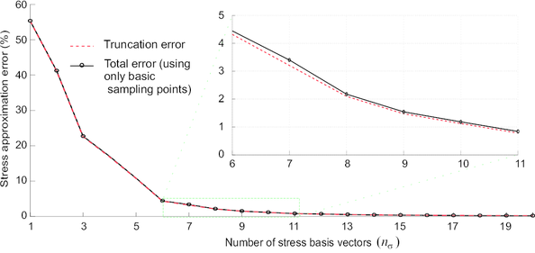 Estimates  for the POD truncation (̃eσtrun, see Eq.(5.3)) and total (̃eσ, see Eq.(5.4)) stress error          versus  number of basis vectors employed in the approximation (nσ). The total error estimate is computed using only the set of basic sampling points (̃eσ= ̃eσ(nσ,\mathcalIσ), with pσ= nσ). The portion between 6 and 11 modes  is shown in magnified form.