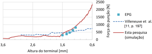Teste de validação da EPG com o Modelo 1.