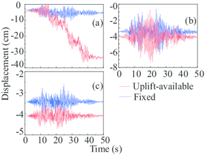 Target displacements of gantry crane in Case 1 for    2%, 10%, 63% seismic excitations in trolley-travel direction
