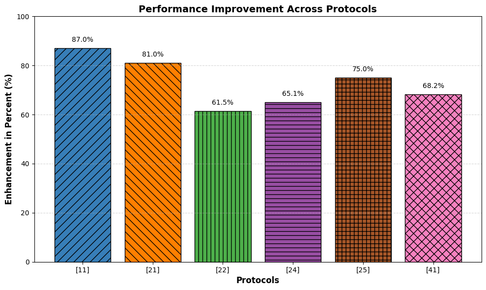 'Figure 6. Performance Improvement across different protocols'