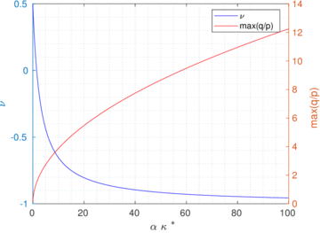 Poisson's ratio along the p-axis and maximum attainable stress ratio in terms of α\, κ* (two constitutive parameters), predicted by [42] hyperelastic model for α> 0 and G₀= 0.