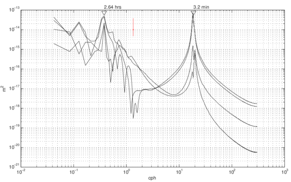 Power spectra of the water level at the four points in the lake. The upper lines represent the east-west points, whereas the lower lines the north-south points. The vertical line correspond to the 95% confidence interval. The triangles mark the 2.64 hrs and 3.2 min frequencies.