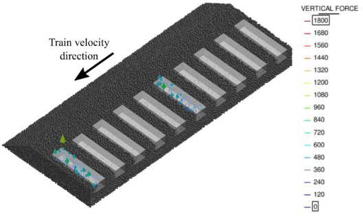 Force exerted by each ballast stone against sleeper movement in the vertical direction for the case of a compacted ballast railway track at time t = 0.52 \hbox s (results in \hboxN).