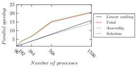Inflatable structure test – parallel speedup for the 35 million elements.