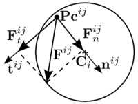 Decomposition of the contact force into normal and tangential components.