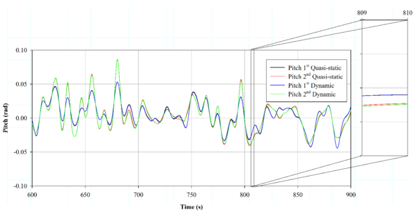 Comparison between pitch motion for first and second-order wave environment for Case 1-4 (described in Table 2).